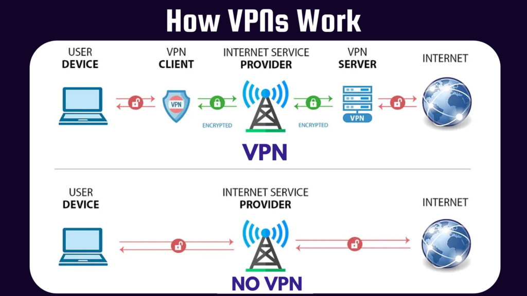 How vpns work