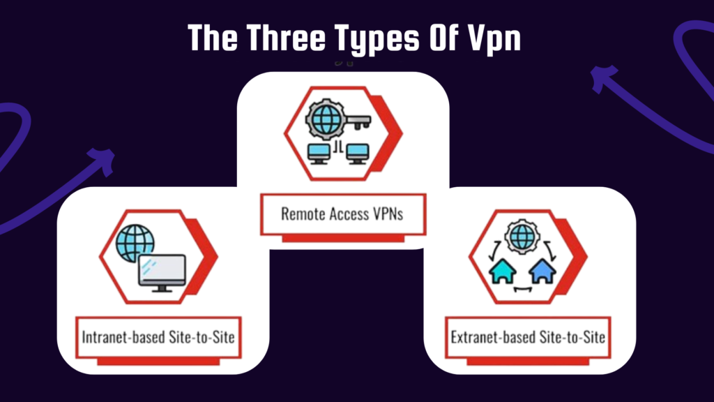 Types of VPNs